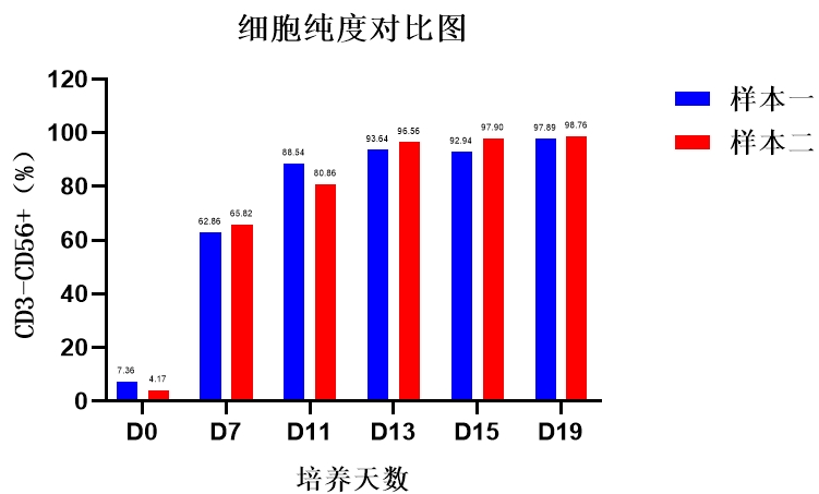 z6尊龙官方网站,NK试剂盒套装3.0,脐血NK细胞培养,NK细胞培养