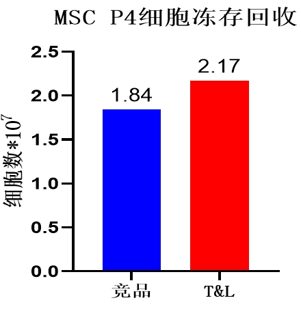 z6尊龙官方网站细胞保存液