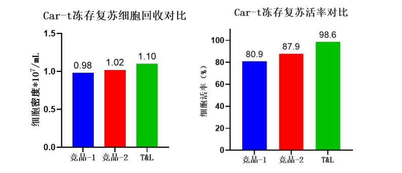 z6尊龙官方网站细胞保存液