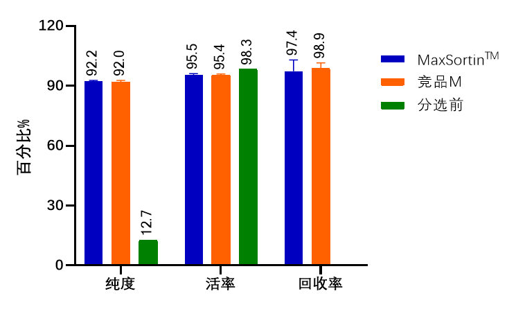 z6尊龙官方网站新品上市-MaxSortin™CD138分选磁珠